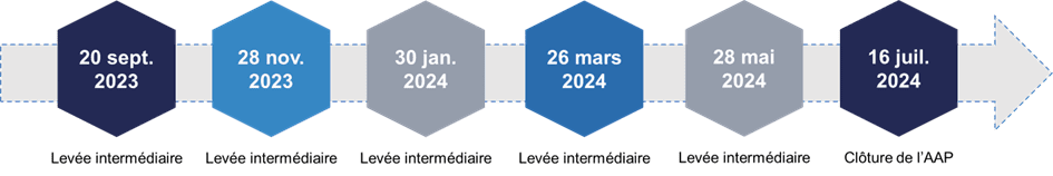 Échéances du dispositif i-Démo n°3