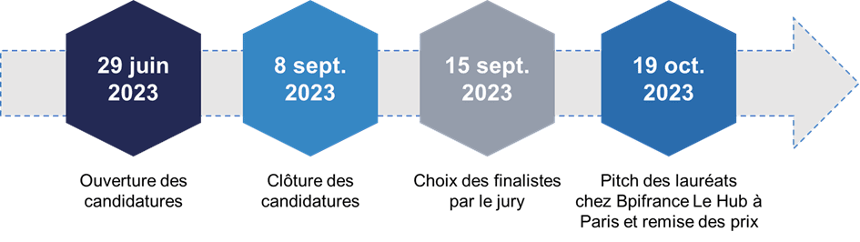 Quand candidater au Concours d’innovation We Impact ?