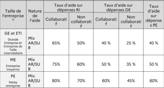 Financement RRR