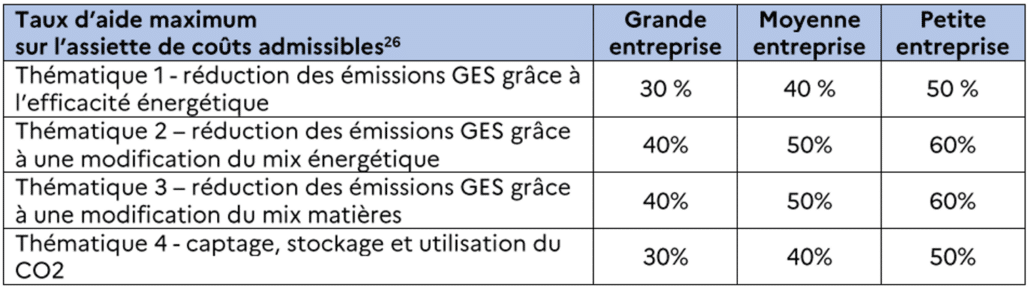 DECARB IND 25 - détail du financement