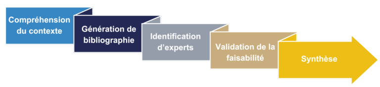 Due diligence en 5 jours sur les biocolorants