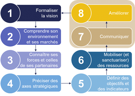 Quelles sont les étapes de la construction de la stratégie d’innovation ?