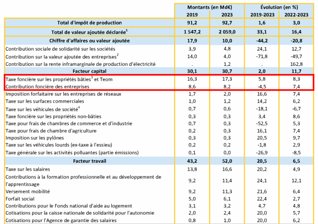 Décomposition des impôts de production - 2023