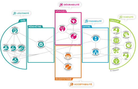 La méthode Strategic Business Design avec la plateforme Vianeo