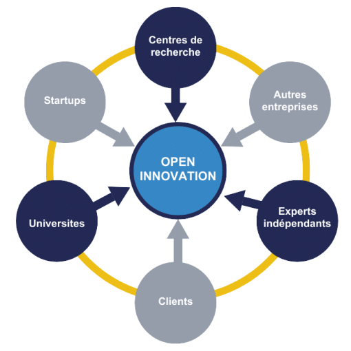 Open innovation : collaboration avec des partenaires externes