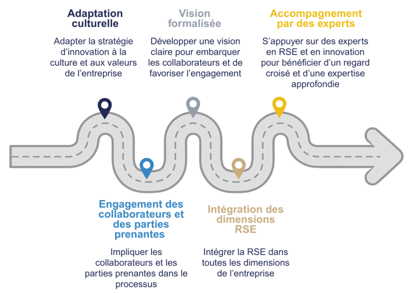 Facteurs clés du succès innovation responsable